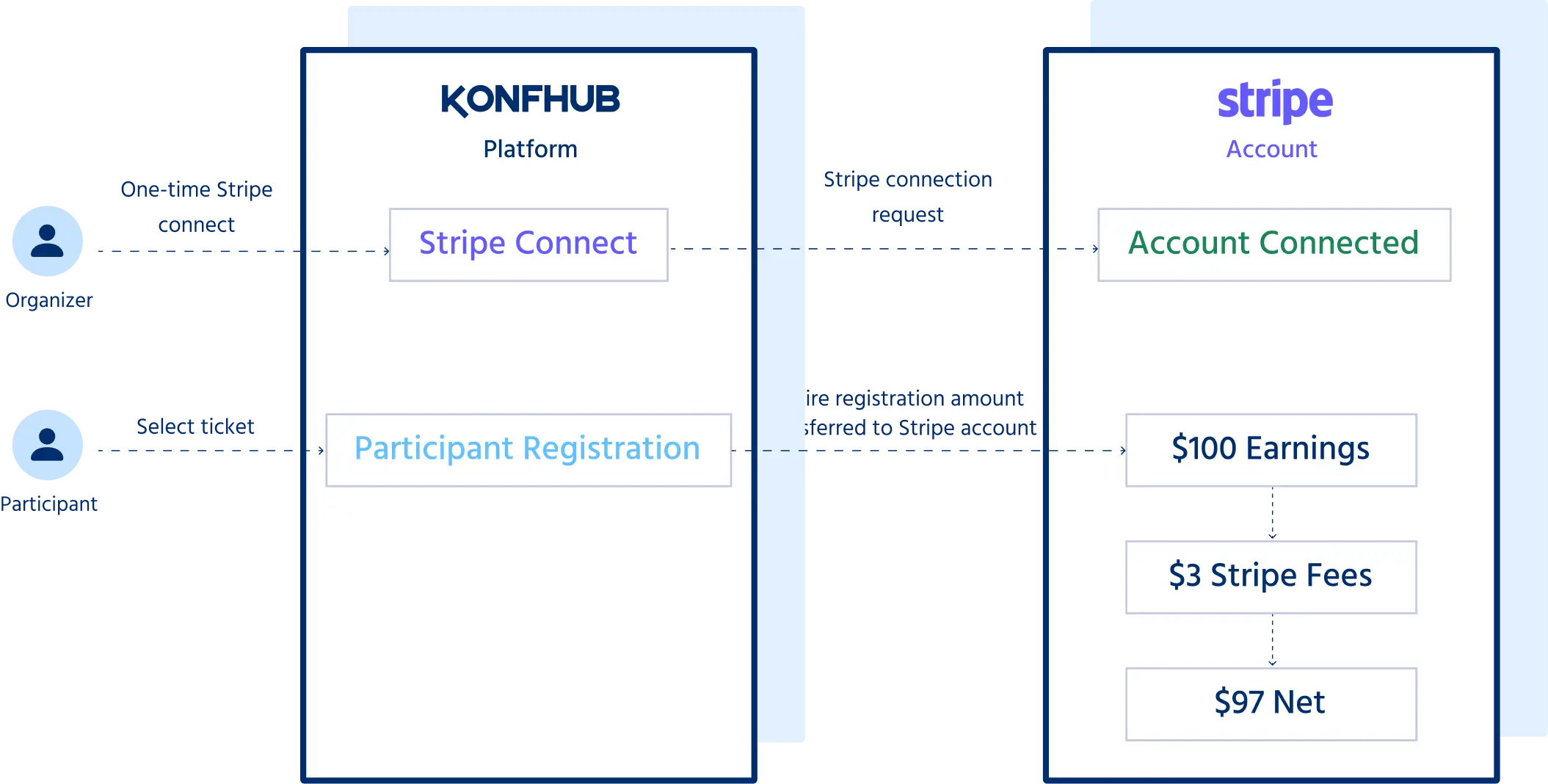 Stripe Connect in KonfHub: How It Works