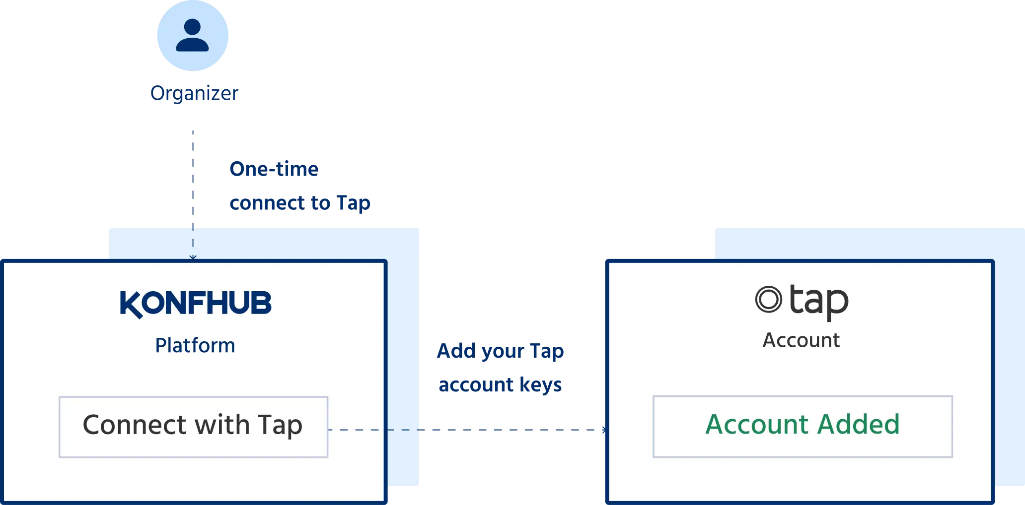 Tap Payments in KonfHub: How It Works